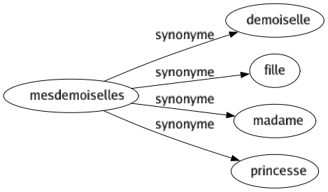 Synonyme de Mesdemoiselles : Demoiselle Fille Madame Princesse 