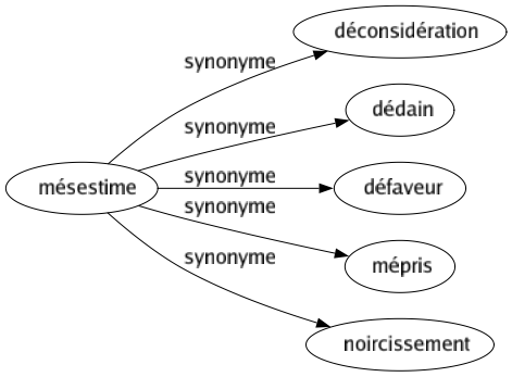 Synonyme de Mésestime : Déconsidération Dédain Défaveur Mépris Noircissement 