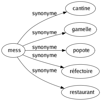 Synonyme de Mess : Cantine Gamelle Popote Réfectoire Restaurant 