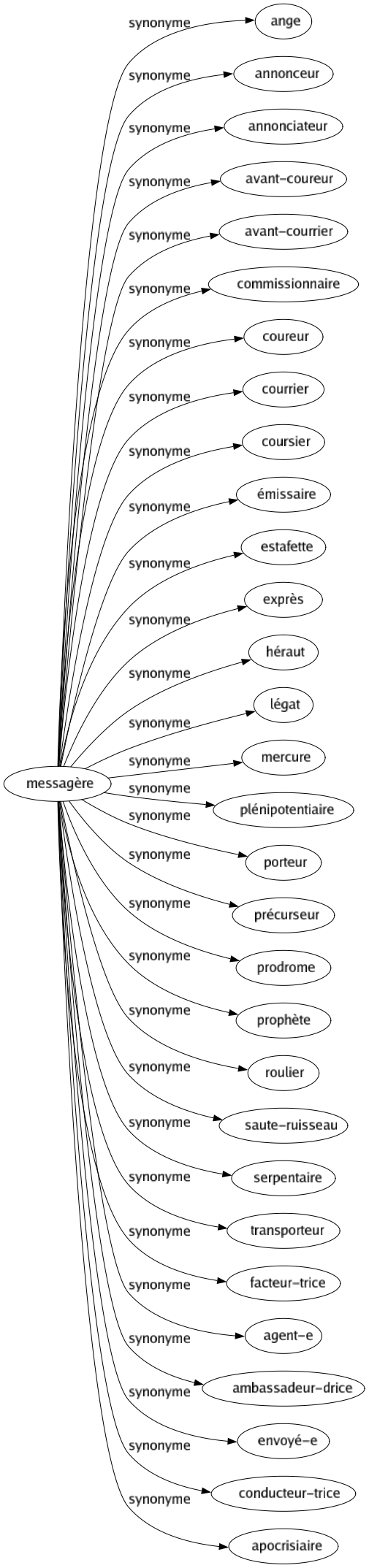 Synonyme de Messagère : Ange Annonceur Annonciateur Avant-coureur Avant-courrier Commissionnaire Coureur Courrier Coursier Émissaire Estafette Exprès Héraut Légat Mercure Plénipotentiaire Porteur Précurseur Prodrome Prophète Roulier Saute-ruisseau Serpentaire Transporteur Facteur-trice Agent-e Ambassadeur-drice Envoyé-e Conducteur-trice Apocrisiaire 