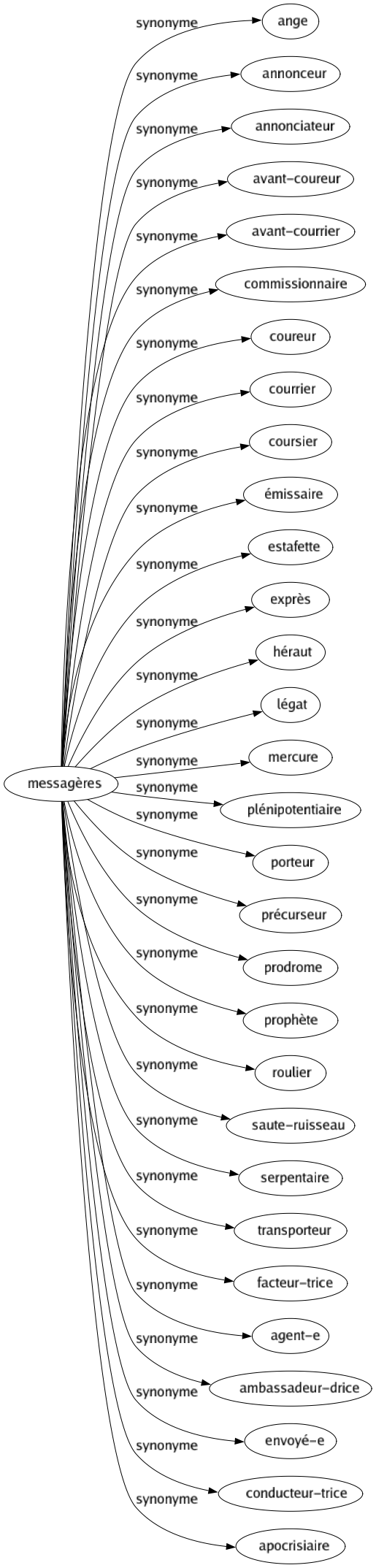 Synonyme de Messagères : Ange Annonceur Annonciateur Avant-coureur Avant-courrier Commissionnaire Coureur Courrier Coursier Émissaire Estafette Exprès Héraut Légat Mercure Plénipotentiaire Porteur Précurseur Prodrome Prophète Roulier Saute-ruisseau Serpentaire Transporteur Facteur-trice Agent-e Ambassadeur-drice Envoyé-e Conducteur-trice Apocrisiaire 