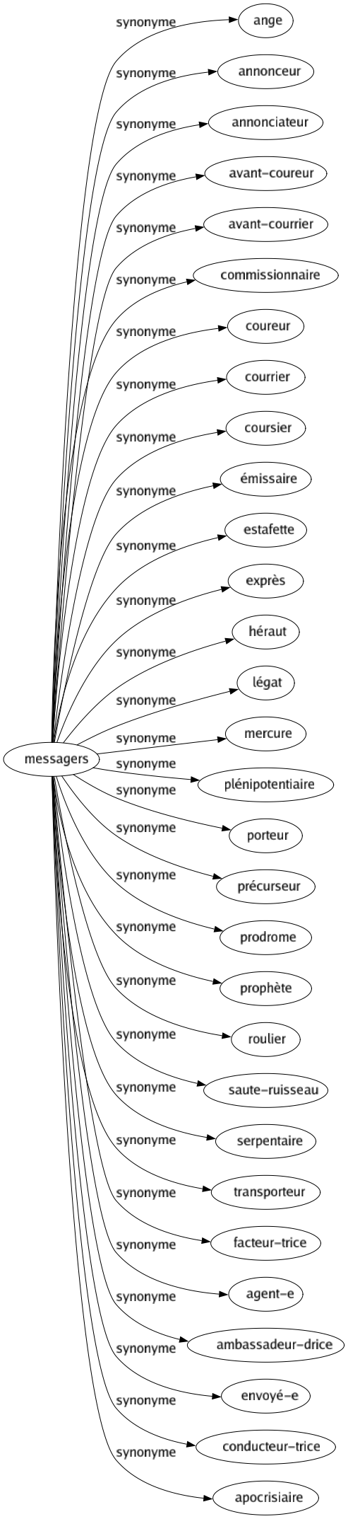 Synonyme de Messagers : Ange Annonceur Annonciateur Avant-coureur Avant-courrier Commissionnaire Coureur Courrier Coursier Émissaire Estafette Exprès Héraut Légat Mercure Plénipotentiaire Porteur Précurseur Prodrome Prophète Roulier Saute-ruisseau Serpentaire Transporteur Facteur-trice Agent-e Ambassadeur-drice Envoyé-e Conducteur-trice Apocrisiaire 