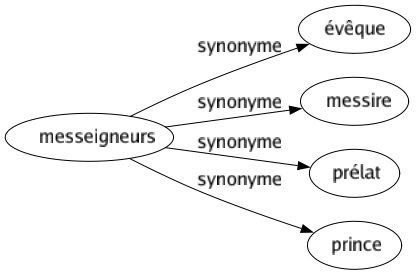 Synonyme de Messeigneurs : Évêque Messire Prélat Prince 