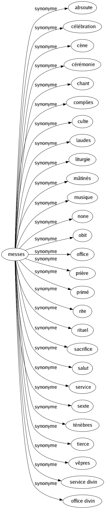 Synonyme de Messes : Absoute Célébration Cène Cérémonie Chant Complies Culte Laudes Liturgie Mâtinés Musique None Obit Office Prière Primé Rite Rituel Sacrifice Salut Service Sexte Ténèbres Tierce Vêpres Service divin Office divin 