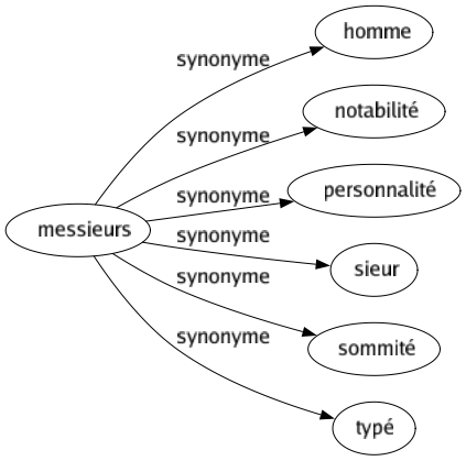 Synonyme de Messieurs : Homme Notabilité Personnalité Sieur Sommité Typé 