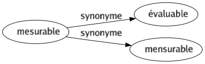 Synonyme de Mesurable : Évaluable Mensurable 