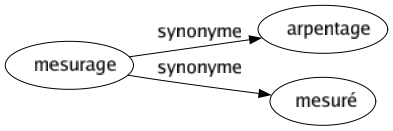 Synonyme de Mesurage : Arpentage Mesuré 