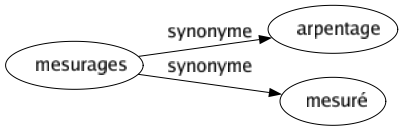 Synonyme de Mesurages : Arpentage Mesuré 