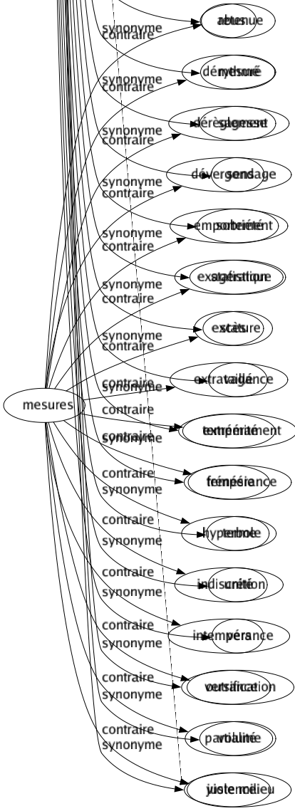 Synonyme de Mesures : Accord Acte Appréciation Batterie Borné Cadencé Calcul Capacité Chargé Circonspection Combinaison Comparaison Contenance Contre-mesure Côté Décision Degré Détermination Dimension Discrétion Disposition Dosé Échelle Économie Équilibré Étalon Évaluation Gabarit Jaugeage Limité Maniéré Ménagement Mensuration Mesurage Mètre Métrique Métrologie Milieu Modération Mouvement Moyen Normé Poésie Poids Point Pondération Précaution Précision Préparatif Profondeur Proportion Prudence Quantité Rapport Ration Réglé Réservé Retenue Rythmé Sagesse Sens Sobriété Statistique Stature Taillé Tempérament Tempérance Terme Unité Vers Versification Volume Juste milieu 