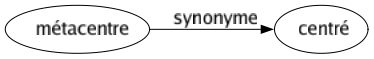 Synonyme de Métacentre : Centré 