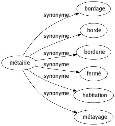 Synonyme de Métairie : Bordage Bordé Borderie Fermé Habitation Métayage 