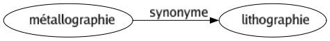 Synonyme de Métallographie : Lithographie 