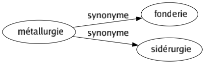 Synonyme de Métallurgie : Fonderie Sidérurgie 