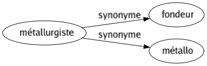 Synonyme de Métallurgiste : Fondeur Métallo 