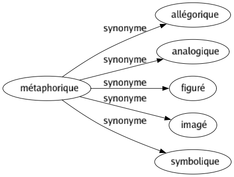 Synonyme de Métaphorique : Allégorique Analogique Figuré Imagé Symbolique 
