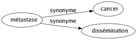 Synonyme de Métastase : Cancer Dissémination 