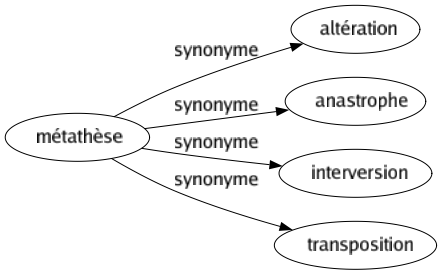 Synonyme de Métathèse : Altération Anastrophe Interversion Transposition 