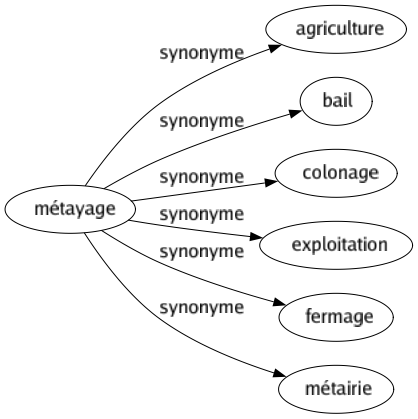Synonyme de Métayage : Agriculture Bail Colonage Exploitation Fermage Métairie 