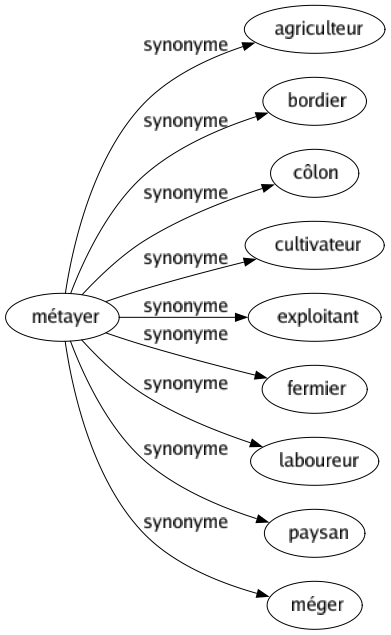 Synonyme de Métayer : Agriculteur Bordier Côlon Cultivateur Exploitant Fermier Laboureur Paysan Méger 