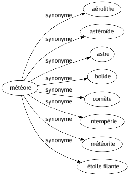 Synonyme de Météore : Aérolithe Astéroïde Astre Bolide Comète Intempérie Météorite Étoile filante 