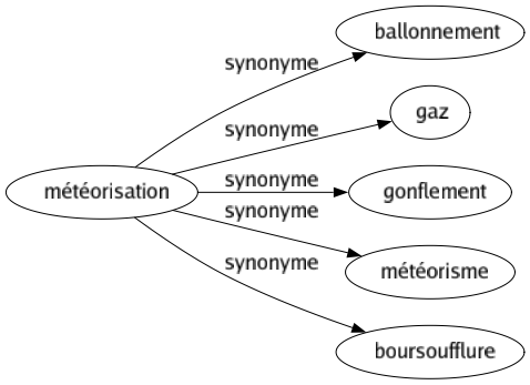Synonyme de Météorisation : Ballonnement Gaz Gonflement Météorisme Boursoufflure 