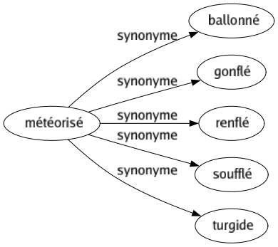 Synonyme de Météorisé : Ballonné Gonflé Renflé Soufflé Turgide 