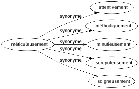 Synonyme de Méticuleusement : Attentivement Méthodiquement Minutieusement Scrupuleusement Soigneusement 