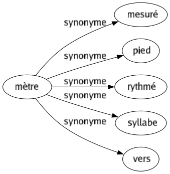 Synonyme de Mètre : Mesuré Pied Rythmé Syllabe Vers 