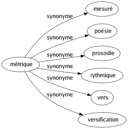 Synonyme de Métrique : Mesuré Poésie Prosodie Rythmique Vers Versification 