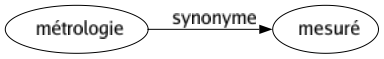 Synonyme de Métrologie : Mesuré 