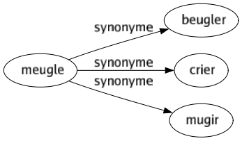 Synonyme de Meugle : Beugler Crier Mugir 