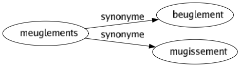 Synonyme de Meuglements : Beuglement Mugissement 