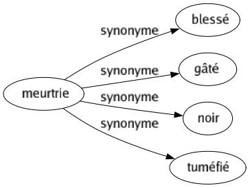 Synonyme de Meurtrie : Blessé Gâté Noir Tuméfié 