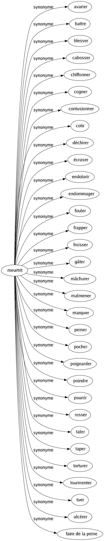 Synonyme de Meurtrit : Avarier Battre Blesser Cabosser Chiffonner Cogner Contusionner Cotir Déchirer Écraser Endolorir Endommager Fouler Frapper Froisser Gâter Mâchurer Malmener Marquer Peiner Pocher Poignarder Poindre Pourrir Rosser Taler Taper Torturer Tourmenter Tuer Ulcérer Faire de la peine 