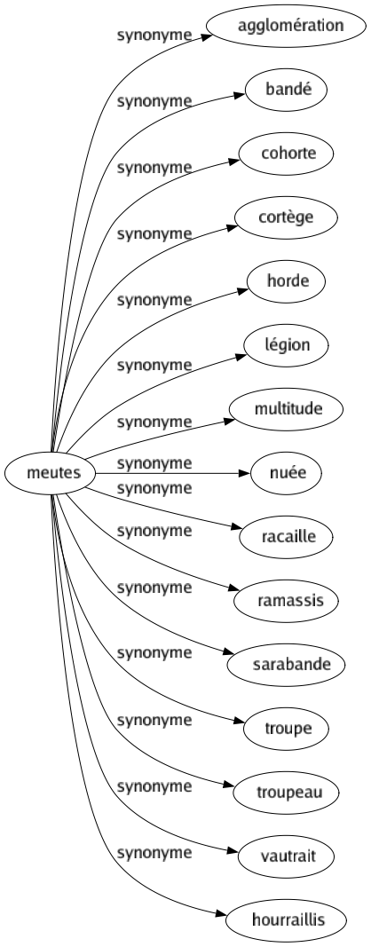 Synonyme de Meutes : Agglomération Bandé Cohorte Cortège Horde Légion Multitude Nuée Racaille Ramassis Sarabande Troupe Troupeau Vautrait Hourraillis 