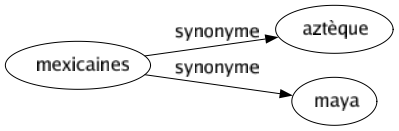 Synonyme de Mexicaines : Aztèque Maya 