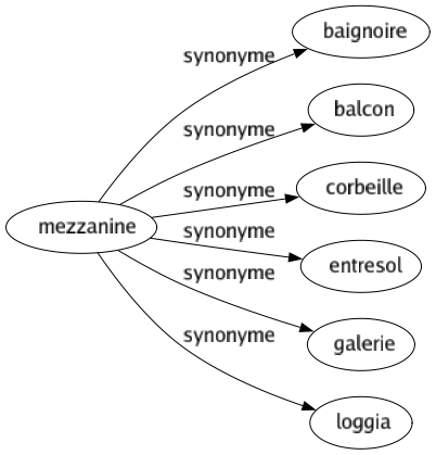 Synonyme de Mezzanine : Baignoire Balcon Corbeille Entresol Galerie Loggia 