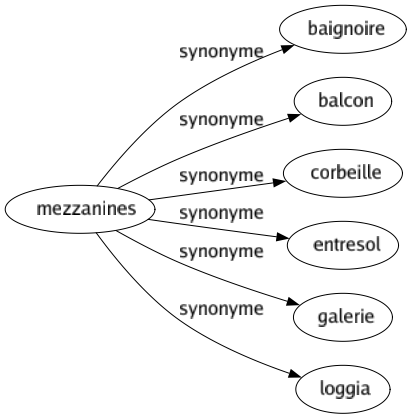 Synonyme de Mezzanines : Baignoire Balcon Corbeille Entresol Galerie Loggia 