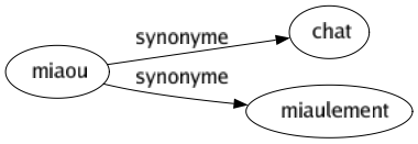 Synonyme de Miaou : Chat Miaulement 