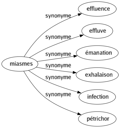 Synonyme de Miasmes : Effluence Effluve Émanation Exhalaison Infection Pétrichor 