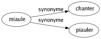 Synonyme de Miaule : Chanter Piauler 