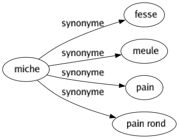 Synonyme de Miche : Fesse Meule Pain Pain rond 