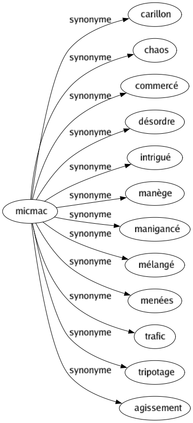 Synonyme de Micmac : Carillon Chaos Commercé Désordre Intrigué Manège Manigancé Mélangé Menées Trafic Tripotage Agissement 