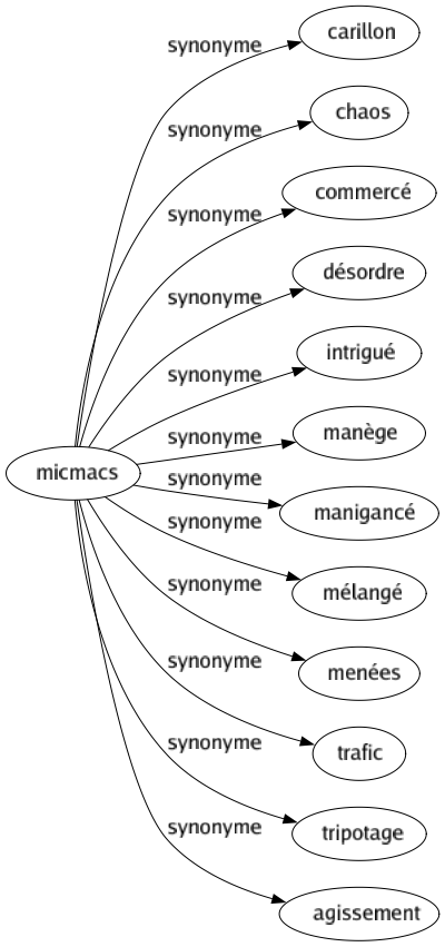 Synonyme de Micmacs : Carillon Chaos Commercé Désordre Intrigué Manège Manigancé Mélangé Menées Trafic Tripotage Agissement 