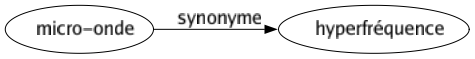 Synonyme de Micro-onde : Hyperfréquence 