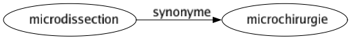 Synonyme de Microdissection : Microchirurgie 