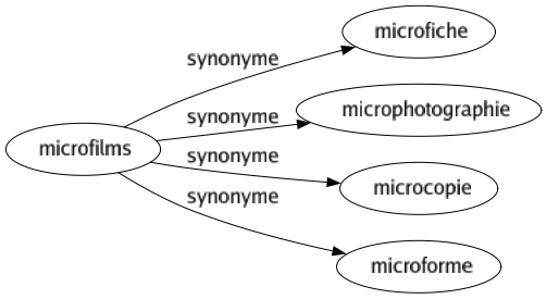 Synonyme de Microfilms : Microfiche Microphotographie Microcopie Microforme 