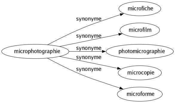 Synonyme de Microphotographie : Microfiche Microfilm Photomicrographie Microcopie Microforme 