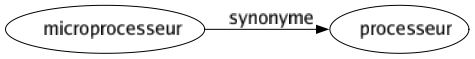 Synonyme de Microprocesseur : Processeur 