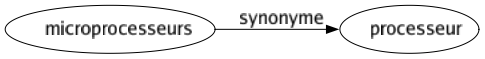 Synonyme de Microprocesseurs : Processeur 